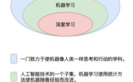 机器学习终端人工智能迈向入门(学习机器人工智能推荐实践)