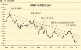 美国国债收益率：本周颠簸
，区间各异「美国国债收益率飙升」