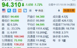 索尼跌超1.7% 将在日本上调电子产物
代价
约10%