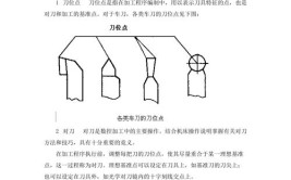 步骤内容(加工数控刀具零件机床)