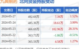 九典制药（300705）盘中异动 股价振幅达8.65%  上涨6.78%（07-19）「九典制药(300705)股吧」