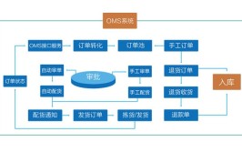 管理系统浅谈订单OMS(订单管理系统信息产品业务)