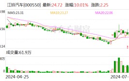 江铃汽车：2024年上半年净利8.95亿元 同比增长22.77%