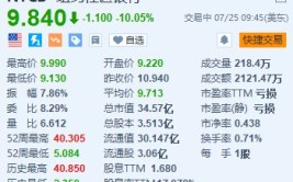 美股异动丨纽约社区银行一度跌超16% Q2信贷丧失
拨备远超预期「纽约银行股票」