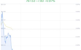 电视广播行业盘中跳水，歌华有线跌1.84%