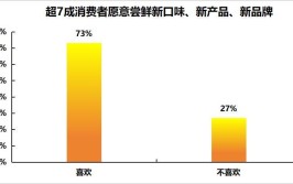 超7成斲丧者爱尝鲜，京东食品饮料产物
上新速率
、丰富度最受承认
