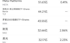 7月1日美股成交额前20：苹果5月中国出货量增长逾40%，股价创汗青
新高