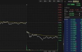 企稳迹象出现！科技股“七巨头”市值蒸发超7500亿「科技巨头市值排行」