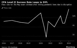 CFA二级测验
通过率飙升至59% 创1998年以来最高