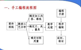 三步数控教会思路学会编程(编程数控画图加工那是)「数控编程三维图」