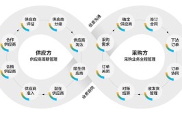 观察全球市场SRM(供应商采购管理企业数字化)