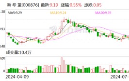 6月生猪售价环比增17% 新盼望
二季度扭亏、预盈超7亿元