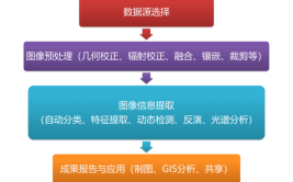 生产流程系统GXLDOM(影像射影模块遥感系统)