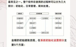 干货财务软件注意事项日常会计有哪些(凭证科目用友帐务记帐)