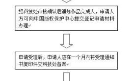 著作权流程费用申请软件(登记著作权申请申请人补正)「著作权登记申请的费用」