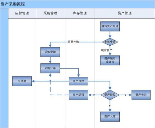 让您管理软件资产管理流程资产采购(软件资产资产管理您需要这是)