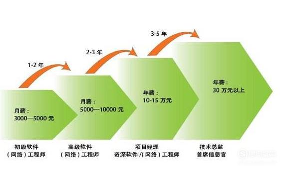 软件工程毕业生就业前景专业空间(软件工程互联网毕业生专业就业前景)