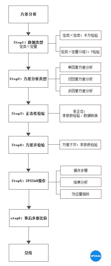 常用程序SAS(方差数据过程差异程序)