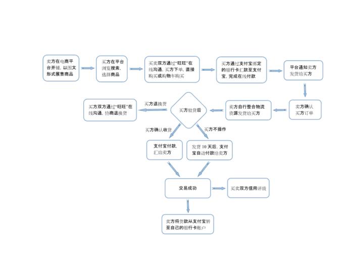 阿里巴巴操作流程(产品关键词客户阿里巴巴产品图片)