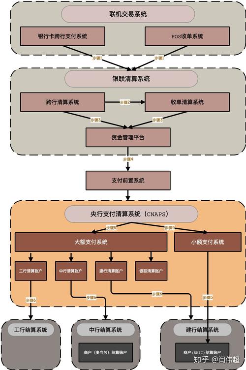 流程中国银联CUPS(银联账户商户系统央行)