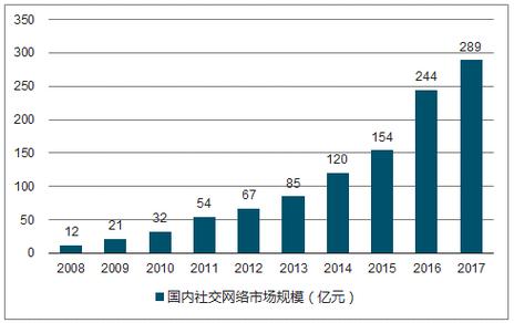 社交调研报告媒体行业(社交媒体万元收入市场)