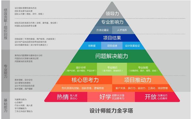 都得素养设计师能力专业(自己的能力设计师设计产品)