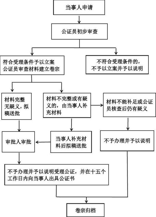 房屋公证的具体流程是什么？