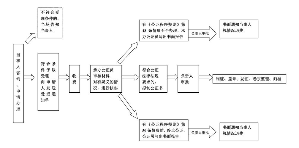 房屋公证的具体流程是什么？