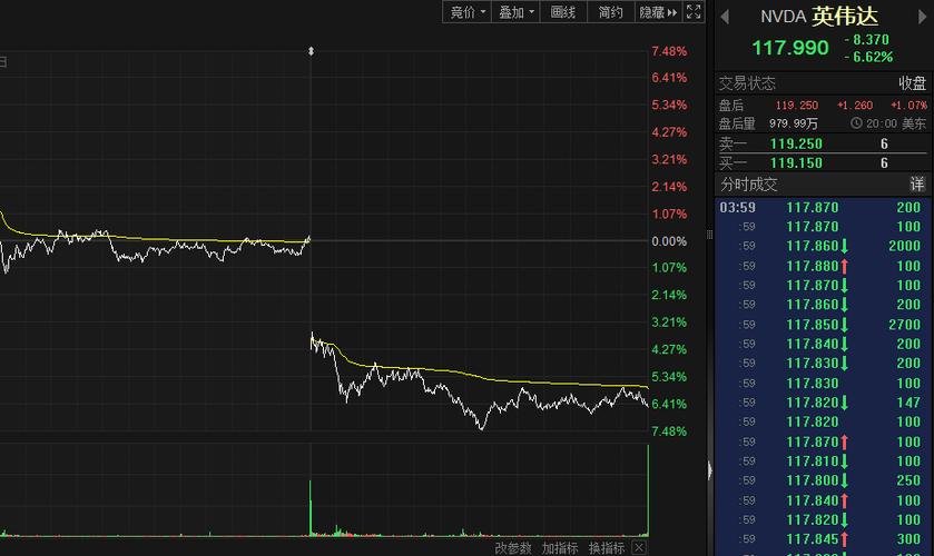 企稳迹象出现！科技股“七巨头”市值蒸发超7500亿