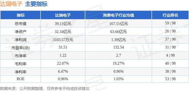 达瑞电子（300976）：MACD指标DIF线上穿0轴-技能
指标上后市看多（07-29）