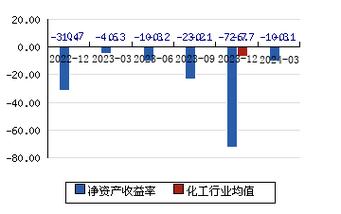 丹化科技（600844）：MACD指标DIF线上穿0轴-技能
指标上后市看多（07-29）