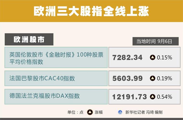 欧洲重要
股指多数收跌 欧洲斯托克50指数跌1%