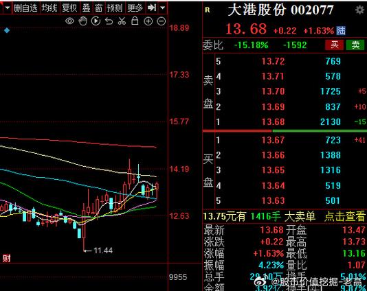 大港股份（002077）盘中异动 股价振幅达9.98%  上涨7.23%（07-30）