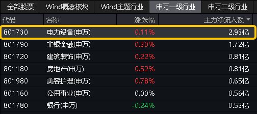 科技股的春天来了？各路资金抱团涌入，光伏大消息频频传来！双创龙头ETF(588330)重仓的电力设备板块迎机遇?