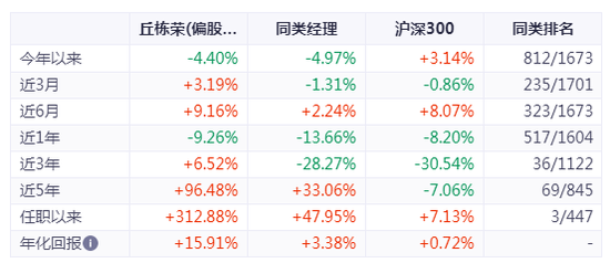 6个月内176位基金经理离职，“顶流”丘栋荣也要被时代抛弃了吗？