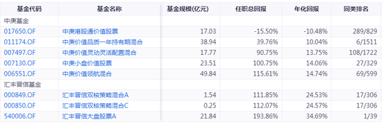 6个月内176位基金经理离职，“顶流”丘栋荣也要被时代抛弃了吗？