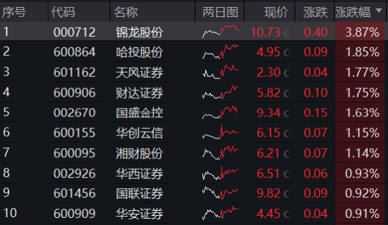 券商悄然反转？市场风格博弈是关键！锦龙股份再度触板，券商ETF（512000）放量收涨 券商寂静
反转？市场风格博弈是关键！锦龙股份再度触板，券商ETF（512000）放量收涨 官方版本