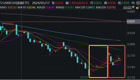 券商悄然反转？市场风格博弈是关键！锦龙股份再度触板，券商ETF（512000）放量收涨 券商寂静
反转？市场风格博弈是关键！锦龙股份再度触板，券商ETF（512000）放量收涨 官方版本